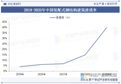 按照拆卸式建建行业的成长轨迹及实